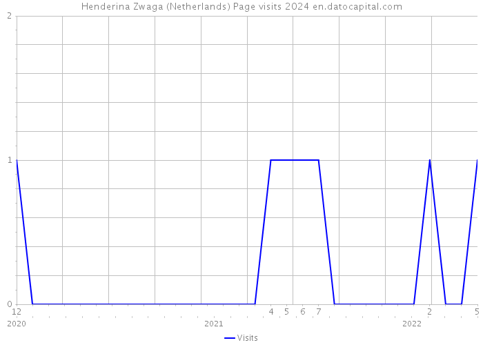 Henderina Zwaga (Netherlands) Page visits 2024 