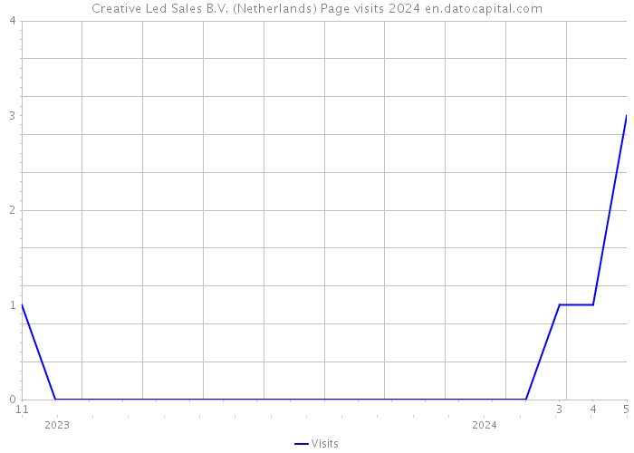 Creative Led Sales B.V. (Netherlands) Page visits 2024 