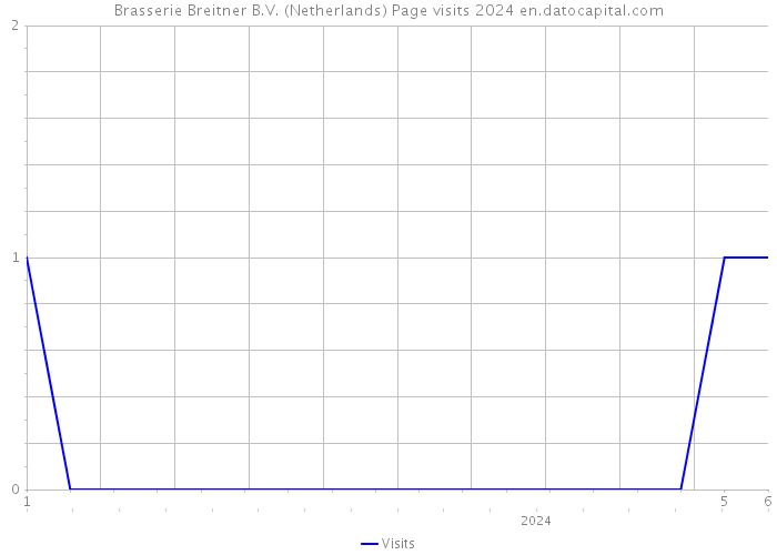 Brasserie Breitner B.V. (Netherlands) Page visits 2024 