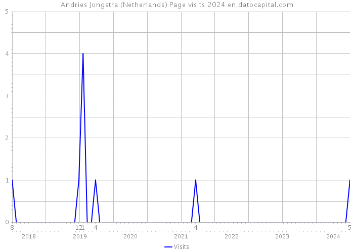 Andries Jongstra (Netherlands) Page visits 2024 