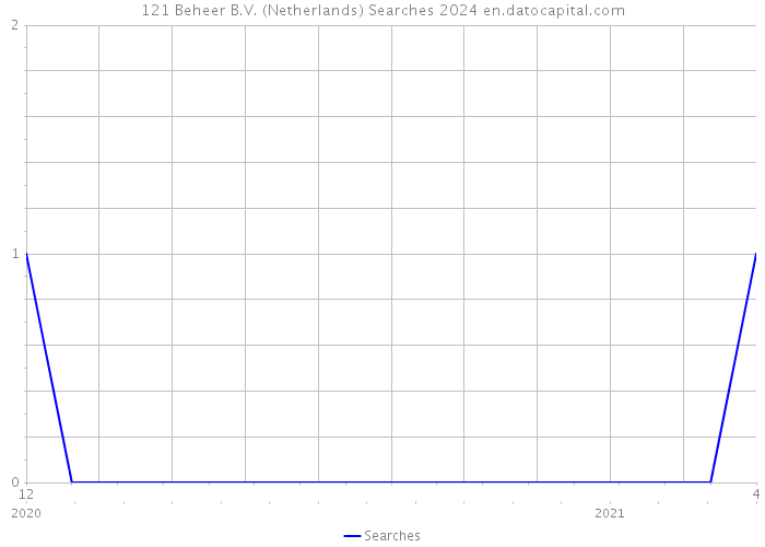 121 Beheer B.V. (Netherlands) Searches 2024 
