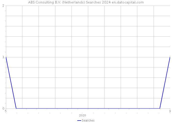 ABS Consulting B.V. (Netherlands) Searches 2024 