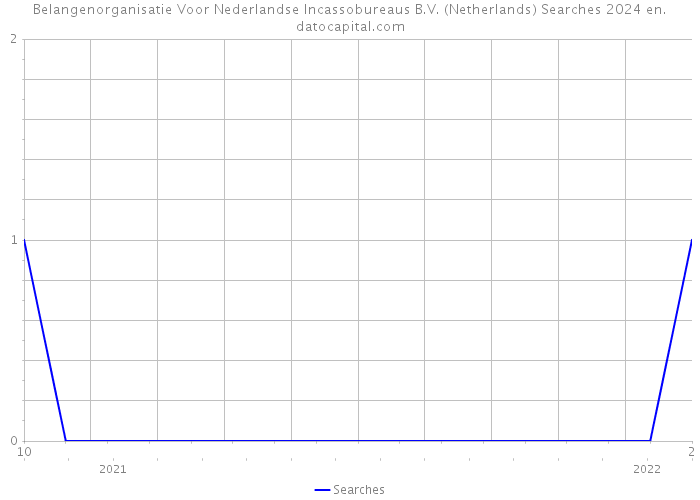 Belangenorganisatie Voor Nederlandse Incassobureaus B.V. (Netherlands) Searches 2024 