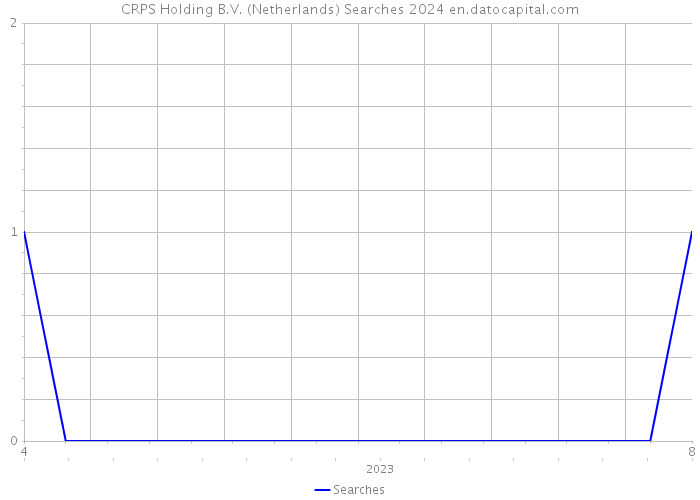 CRPS Holding B.V. (Netherlands) Searches 2024 
