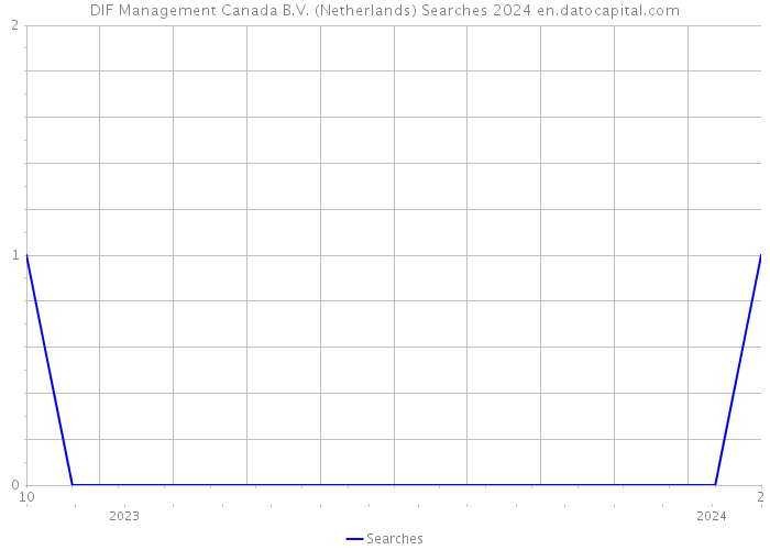 DIF Management Canada B.V. (Netherlands) Searches 2024 