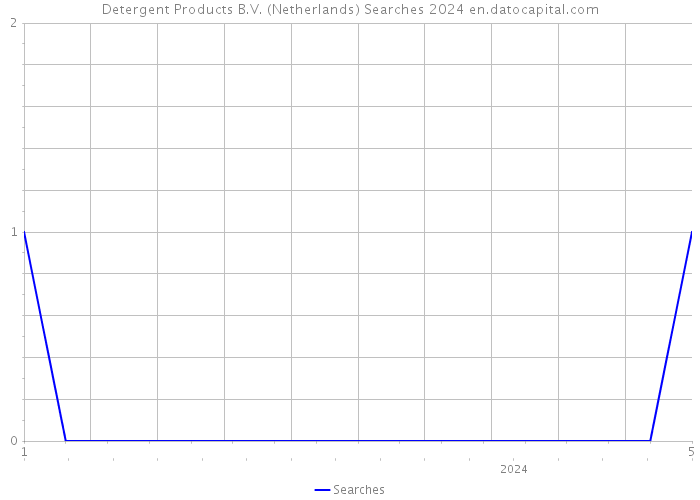Detergent Products B.V. (Netherlands) Searches 2024 