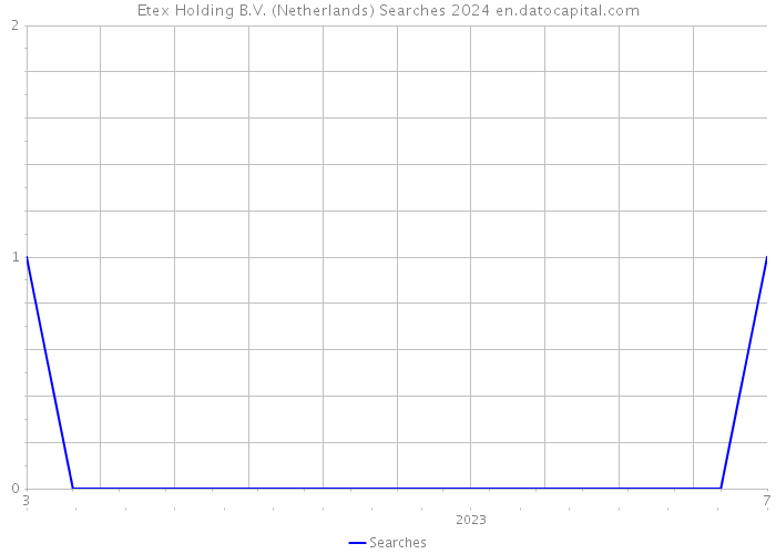 Etex Holding B.V. (Netherlands) Searches 2024 