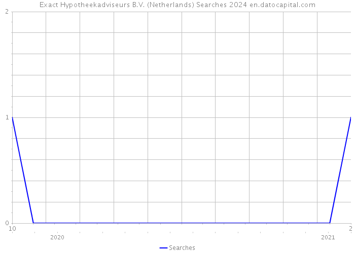Exact Hypotheekadviseurs B.V. (Netherlands) Searches 2024 