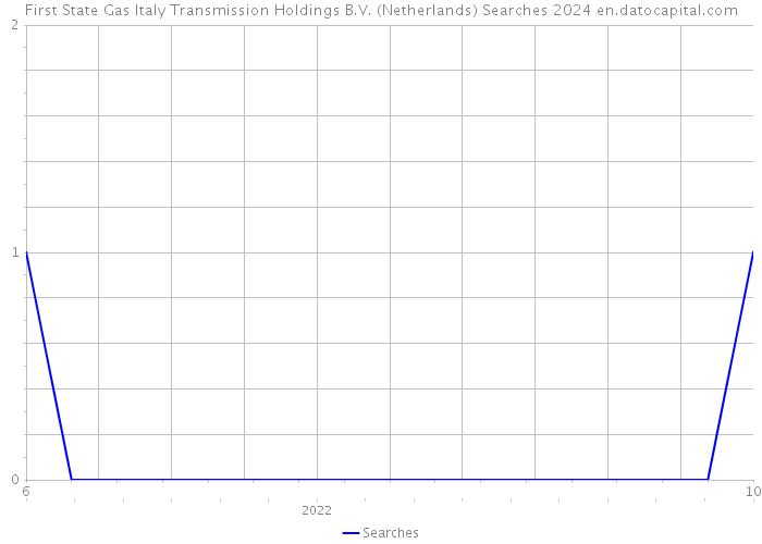 First State Gas Italy Transmission Holdings B.V. (Netherlands) Searches 2024 