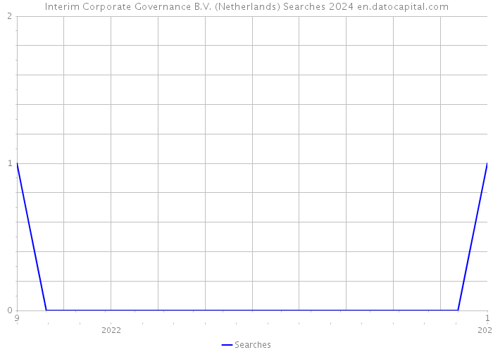 Interim Corporate Governance B.V. (Netherlands) Searches 2024 