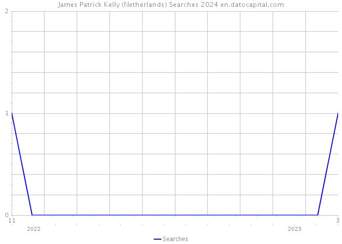 James Patrick Kelly (Netherlands) Searches 2024 