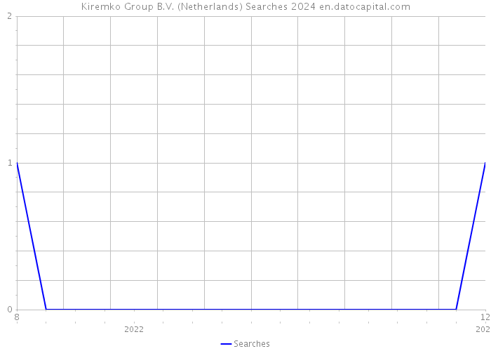 Kiremko Group B.V. (Netherlands) Searches 2024 