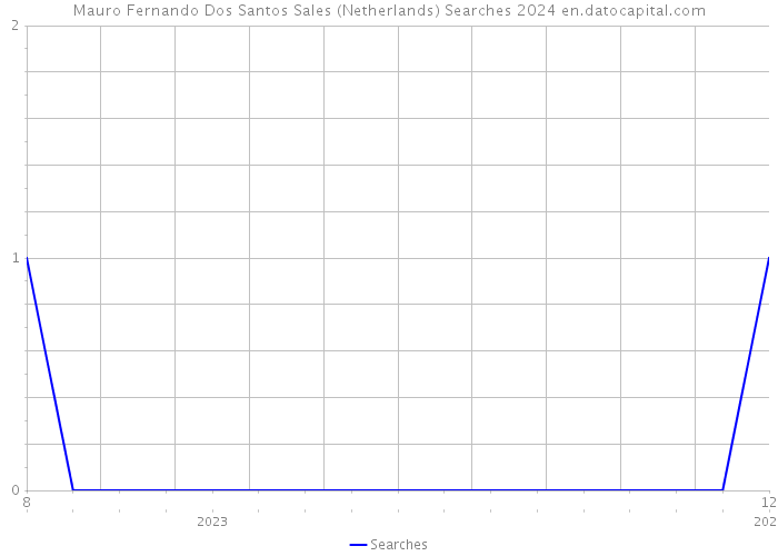 Mauro Fernando Dos Santos Sales (Netherlands) Searches 2024 