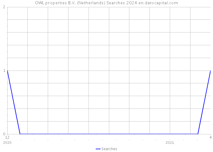 OWL properties B.V. (Netherlands) Searches 2024 