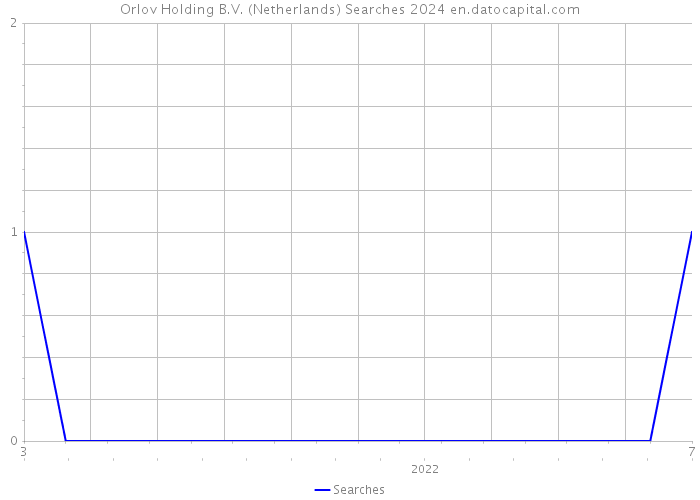 Orlov Holding B.V. (Netherlands) Searches 2024 