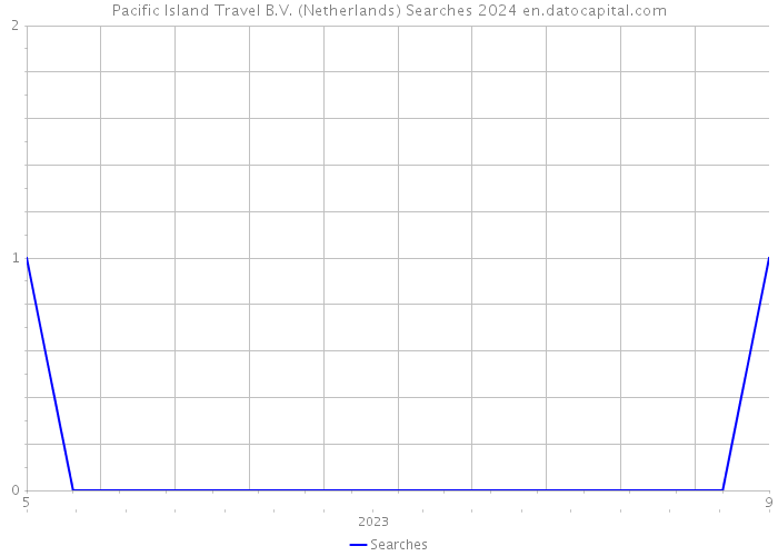 Pacific Island Travel B.V. (Netherlands) Searches 2024 
