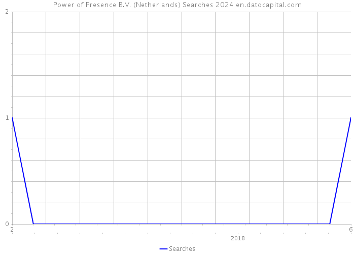 Power of Presence B.V. (Netherlands) Searches 2024 