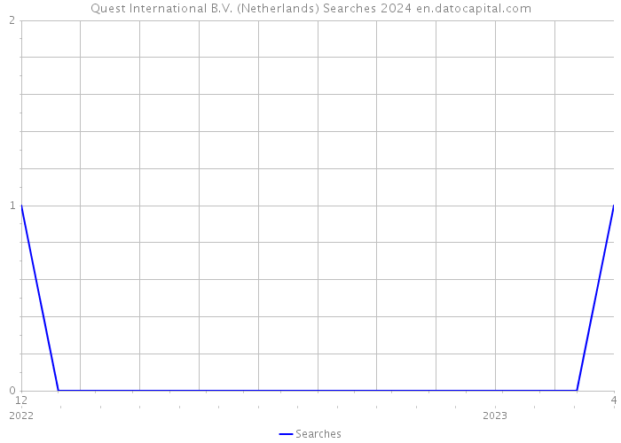 Quest International B.V. (Netherlands) Searches 2024 