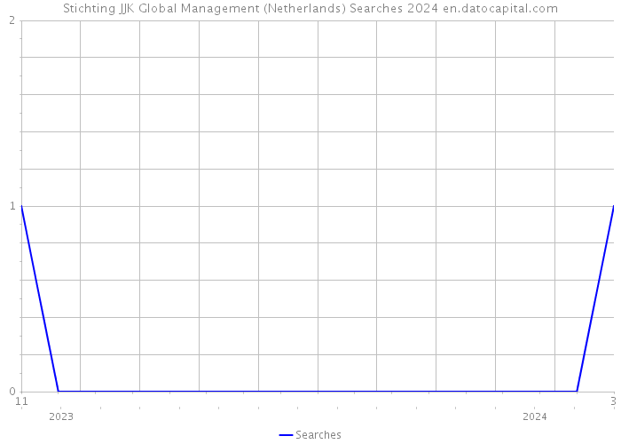 Stichting JJK Global Management (Netherlands) Searches 2024 