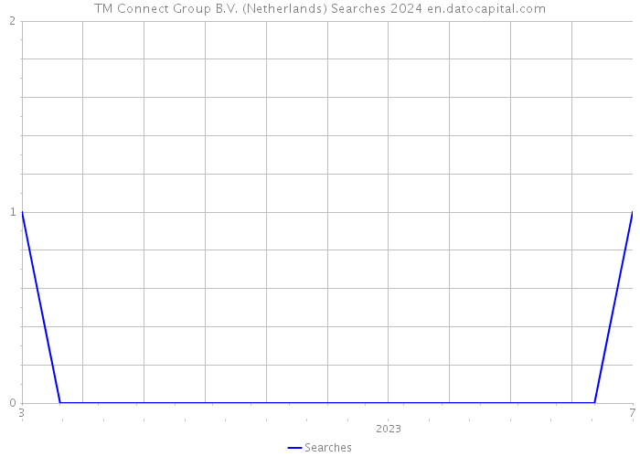 TM Connect Group B.V. (Netherlands) Searches 2024 