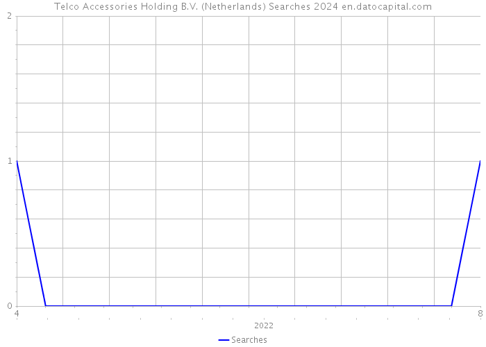 Telco Accessories Holding B.V. (Netherlands) Searches 2024 