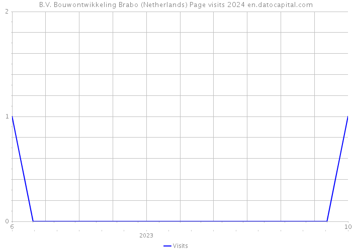 B.V. Bouwontwikkeling Brabo (Netherlands) Page visits 2024 