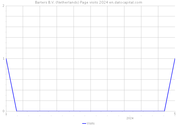Barters B.V. (Netherlands) Page visits 2024 