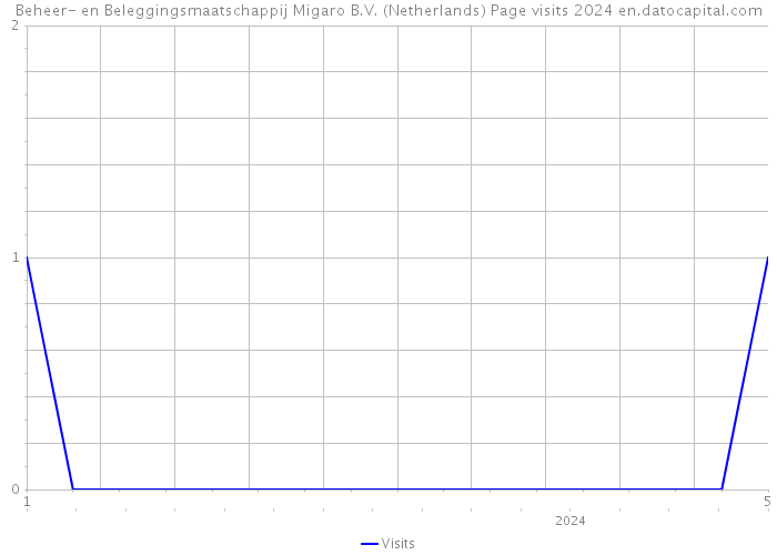 Beheer- en Beleggingsmaatschappij Migaro B.V. (Netherlands) Page visits 2024 