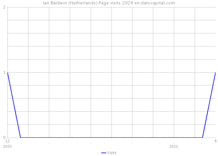 Ian Baldwin (Netherlands) Page visits 2024 