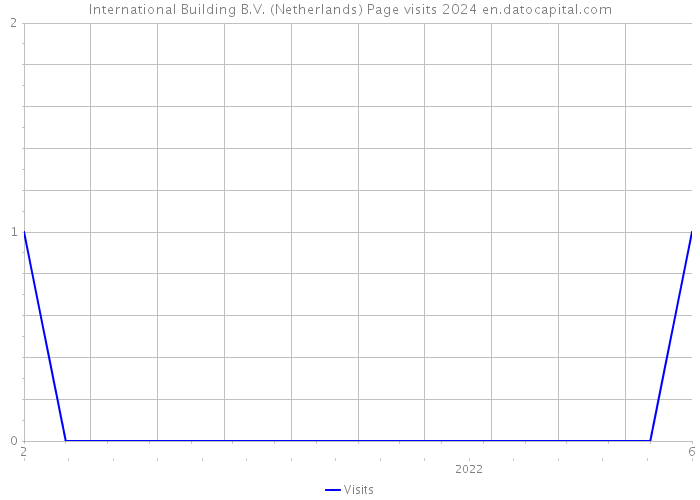 International Building B.V. (Netherlands) Page visits 2024 