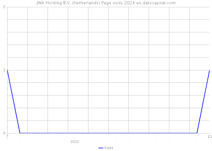 JWA Holding B.V. (Netherlands) Page visits 2024 