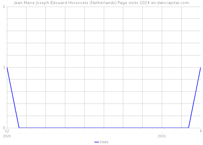 Jean Marie Joseph Edouard Horevoets (Netherlands) Page visits 2024 