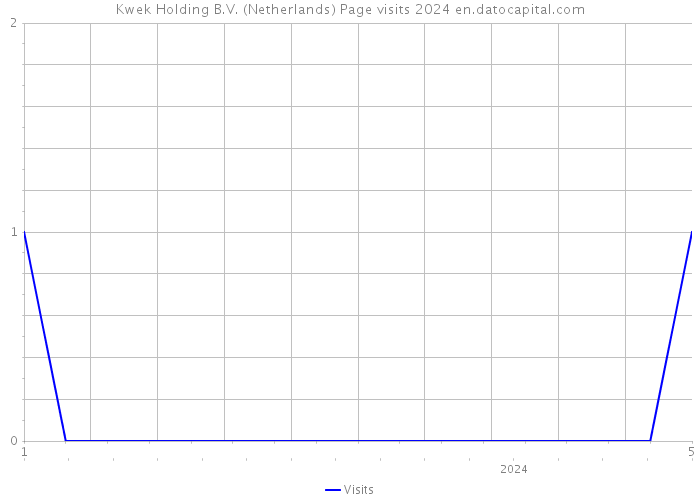 Kwek Holding B.V. (Netherlands) Page visits 2024 