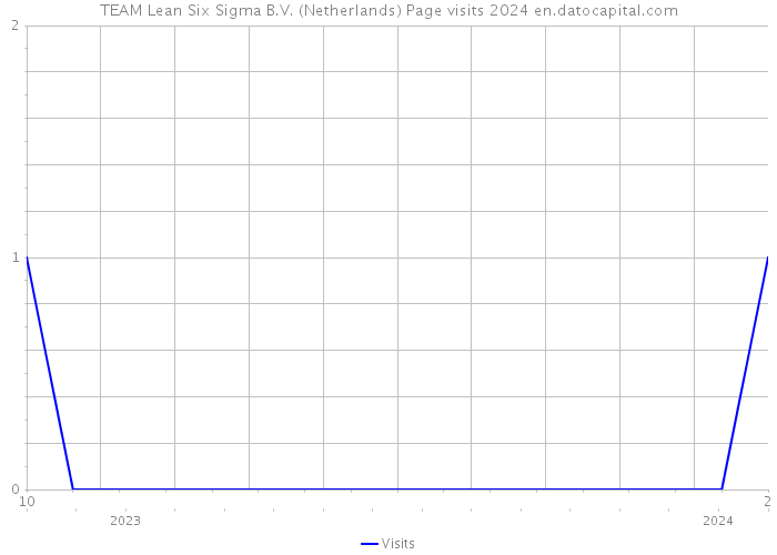 TEAM Lean Six Sigma B.V. (Netherlands) Page visits 2024 