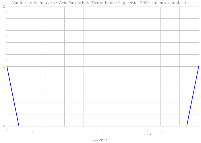 Vanderlande Industries Asia Pacific B.V. (Netherlands) Page visits 2024 