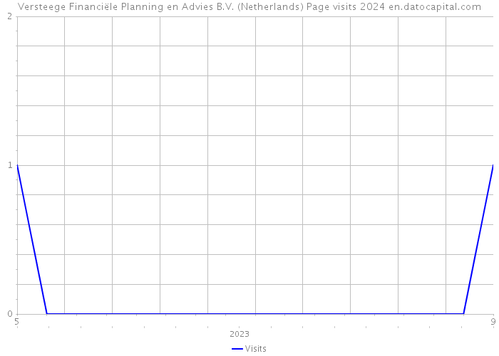 Versteege Financiële Planning en Advies B.V. (Netherlands) Page visits 2024 