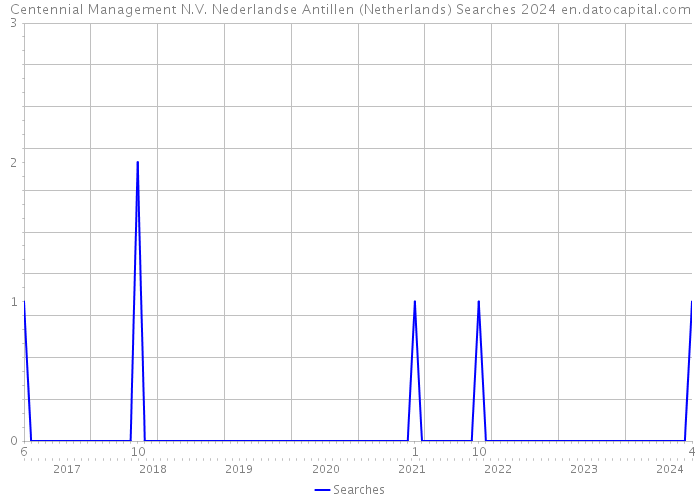 Centennial Management N.V. Nederlandse Antillen (Netherlands) Searches 2024 