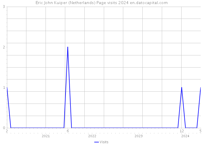 Eric John Kuiper (Netherlands) Page visits 2024 