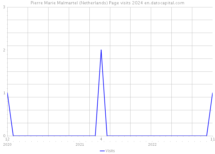 Pierre Marie Malmartel (Netherlands) Page visits 2024 