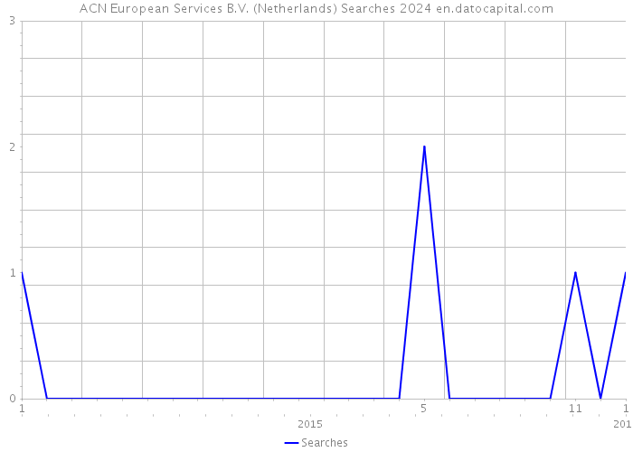ACN European Services B.V. (Netherlands) Searches 2024 