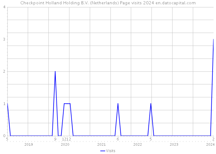 Checkpoint Holland Holding B.V. (Netherlands) Page visits 2024 