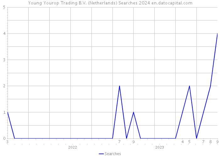Young Yourop Trading B.V. (Netherlands) Searches 2024 