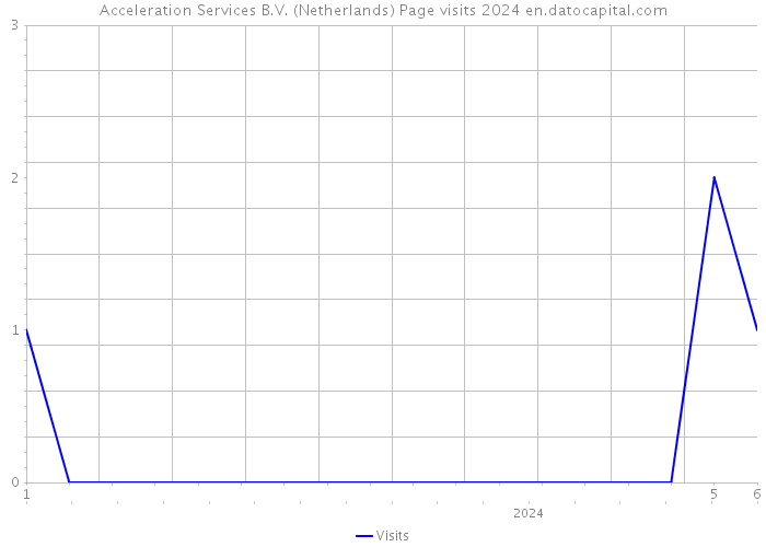 Acceleration Services B.V. (Netherlands) Page visits 2024 