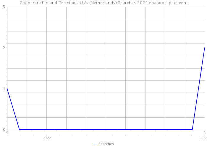 Coöperatief Inland Terminals U.A. (Netherlands) Searches 2024 