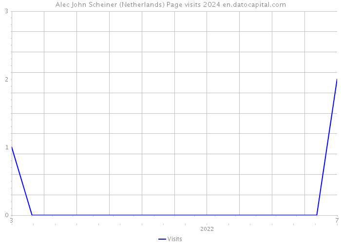 Alec John Scheiner (Netherlands) Page visits 2024 