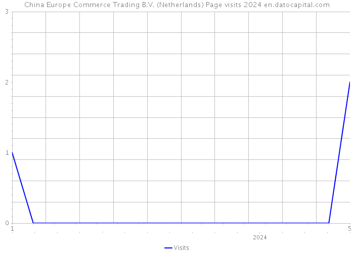 China Europe Commerce Trading B.V. (Netherlands) Page visits 2024 
