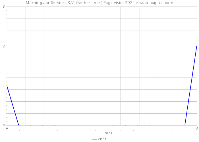 Morningstar Services B.V. (Netherlands) Page visits 2024 