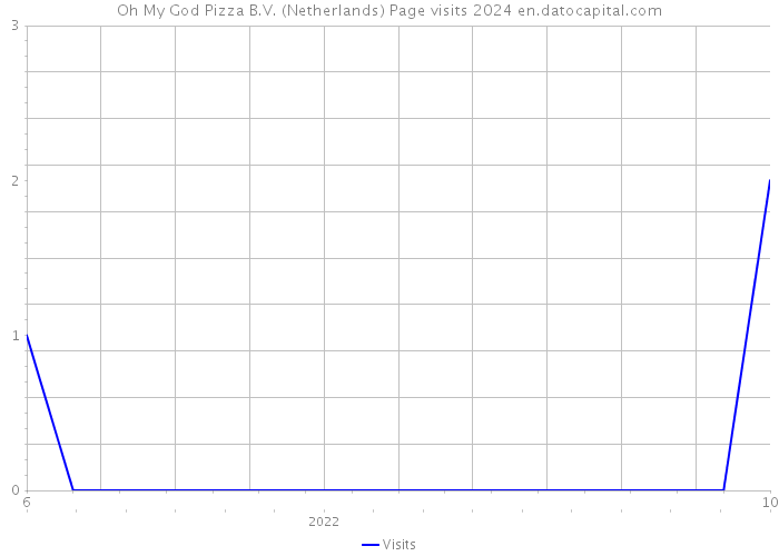 Oh My God Pizza B.V. (Netherlands) Page visits 2024 