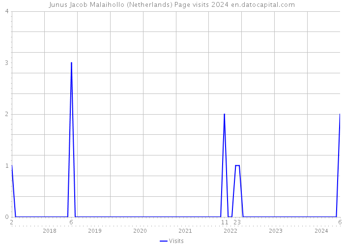 Junus Jacob Malaihollo (Netherlands) Page visits 2024 