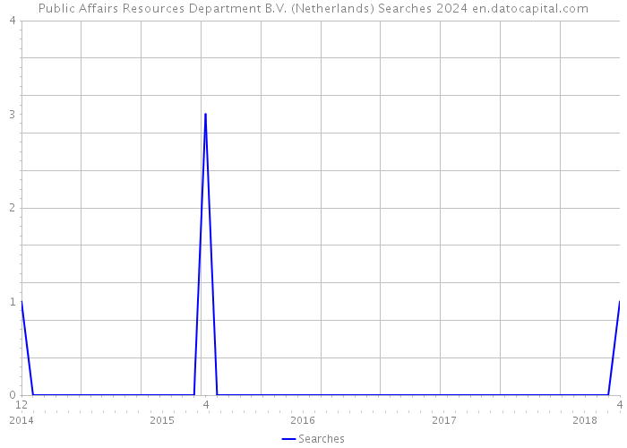 Public Affairs Resources Department B.V. (Netherlands) Searches 2024 